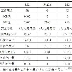 R410AR32ýʲôôR32յR410յ