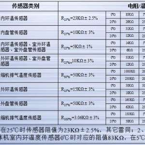 海尔定频空调维修典型案例汇总。附海尔空调传感器大小表。
