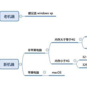 电脑系统32位和64位有什么区别