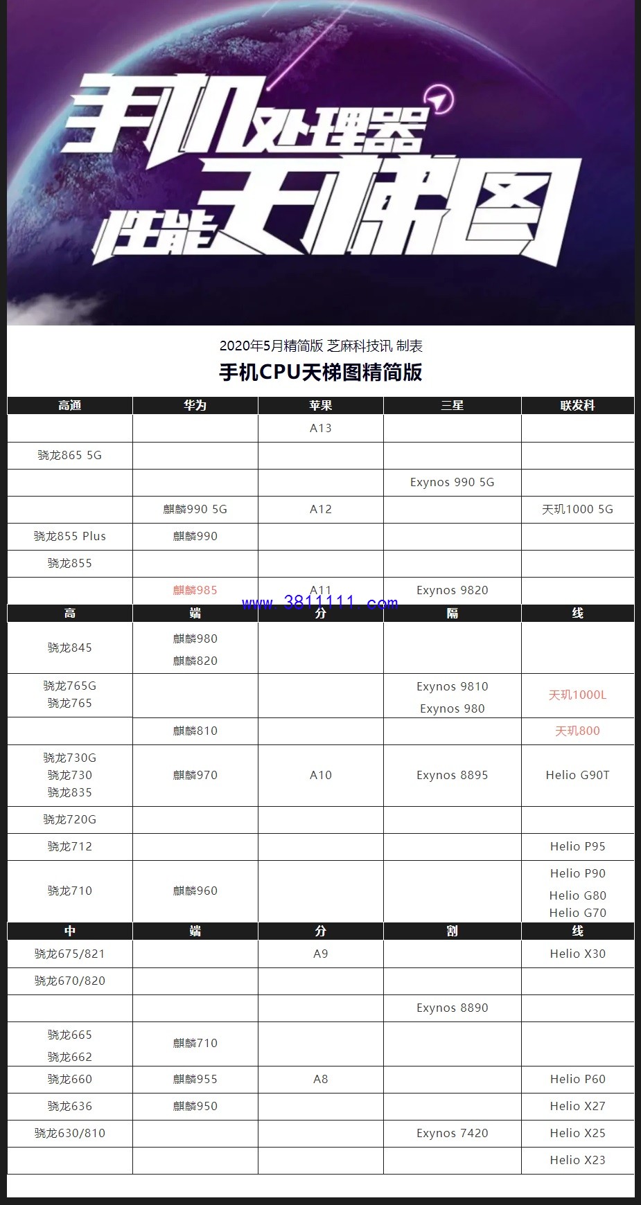 手机CPU怎么看好坏 手机CPU天梯图2020年5月最新版